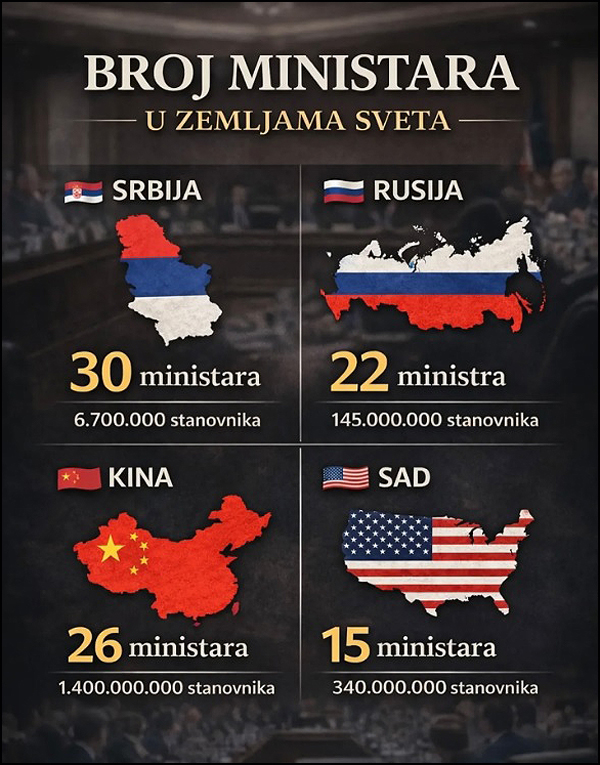 Ni manje države, ni brojnije vlade 1 Broj ministara
