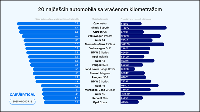 Otkrivamo polovne automobile sa najčešće štelovanom kilometražom – jedan model se izdvaja u Srbiji 2 20 najcescih automobila sa vracenom kilometrazom