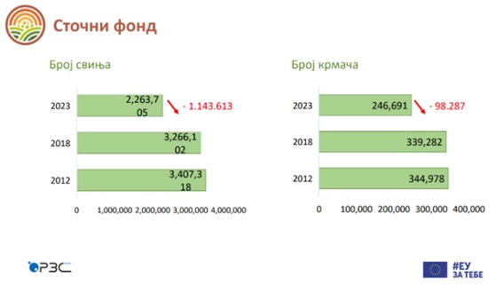 Statistika: Za vreme naprednjaka uništen stočni fond 4 poljoprivreda 3