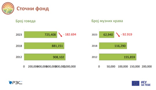 Statistika: Za vreme naprednjaka uništen stočni fond 5 poljoprivreda 4