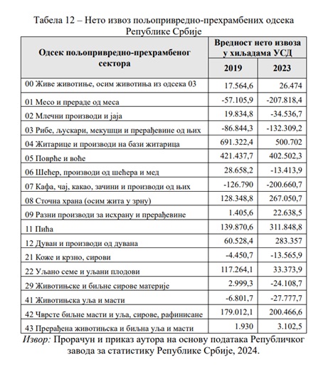 Statistika: Za vreme naprednjaka uništen stočni fond 9 poljoprivreda 8