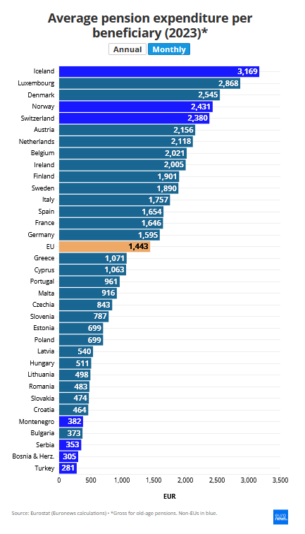 Naši penzioneri žive najbednije u Evropi 2 tabela