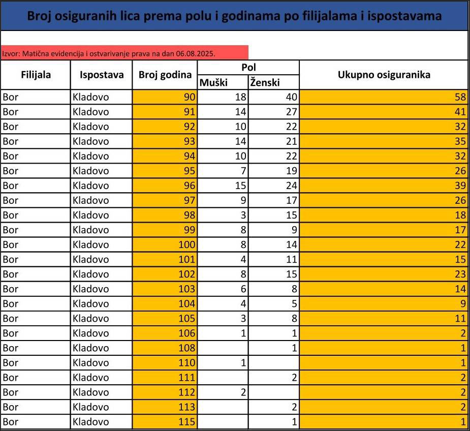 U opštinama u kojima su u nedelju izbori svetski rekord u dužini života oboren u četiri slučaja 4 Kladovo