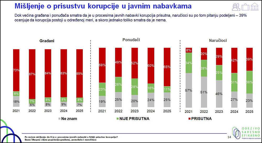 Više od polovine ponuđača zadovoljno sistemom javnih nabavki 3 korupcija