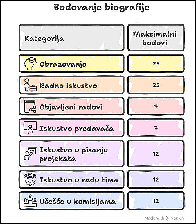 Kako se postaje najveći stručnjak za medijske konkurse u Srbiji 3 Bodovanje biografije