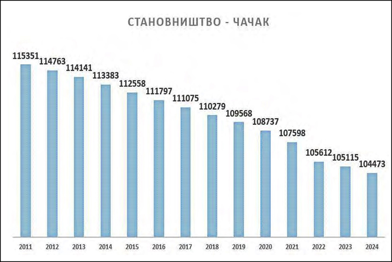 Stanovnistvo Cacak podaci CSR