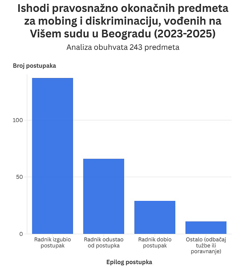 Na sudu i do 12 godina: Gde zapinju radni sporovi za mobing i diskriminaciju 3 epilog postupka