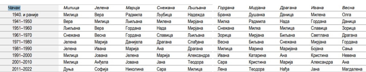 imena srbija 1