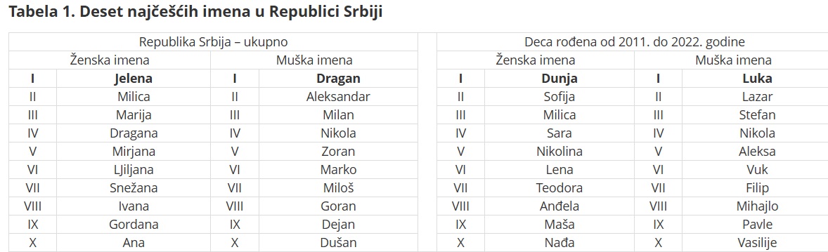 imena srbija