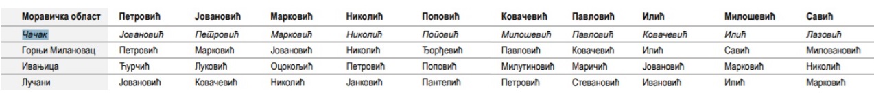 Najpopularnija imena u Srbiji i Čačku 4 imena srbija1 1