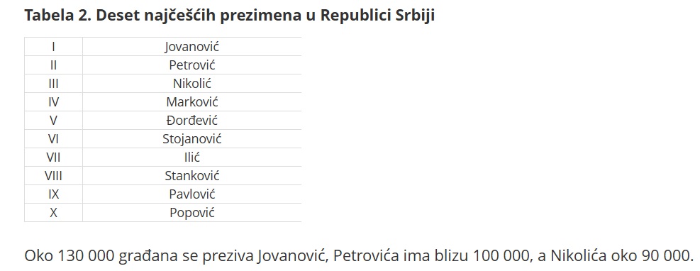 Najpopularnija imena u Srbiji i Čačku 5 imena srbija1