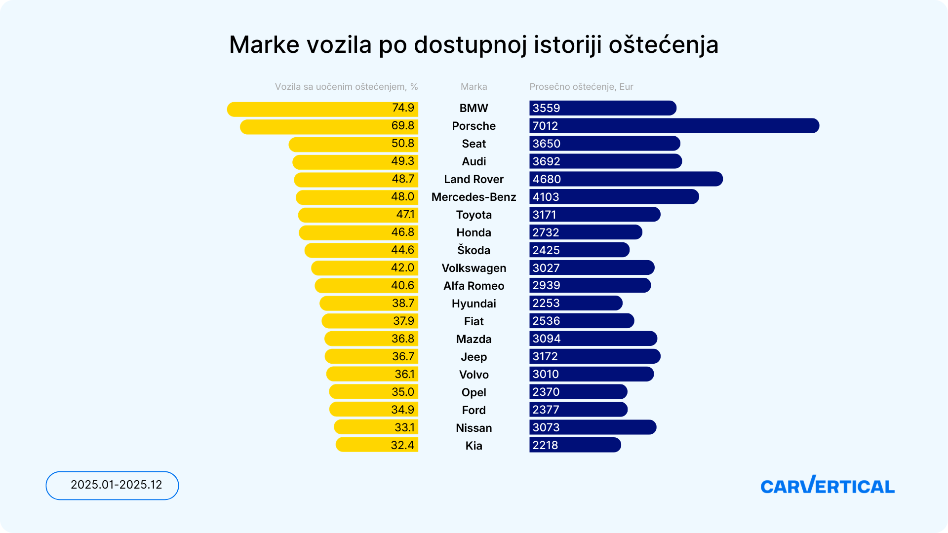 Marke vozila po dostupnoj istoriji ostecenja