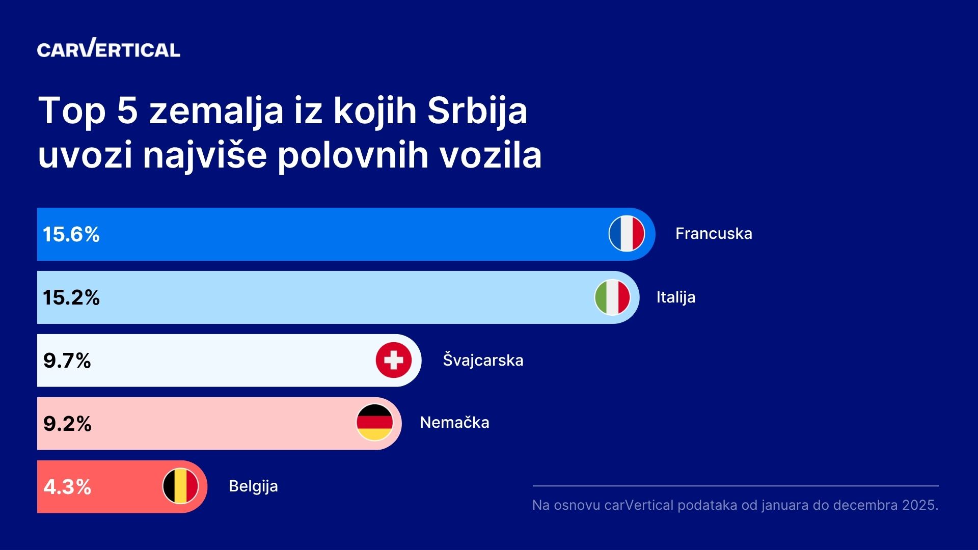 Top 5 zemalja iz kojih Srbija uvozi najvise polovnih vozila