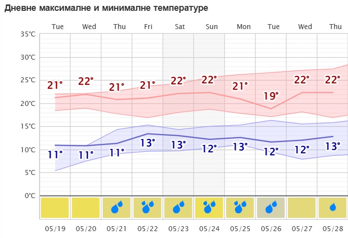 VREME 2