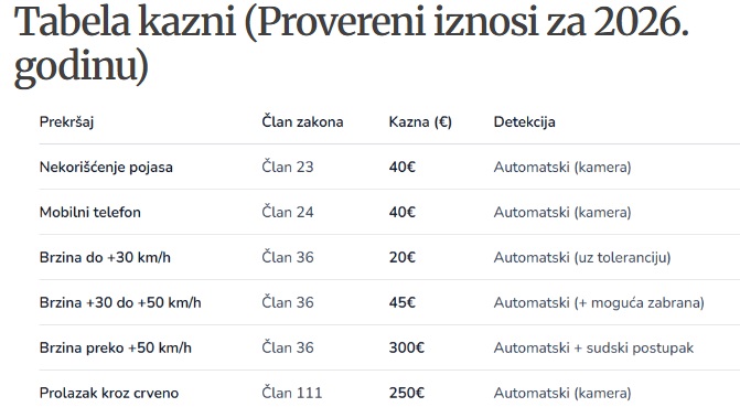 Nove kamere na putu do Grčke kroz Makedoniju 2 kazne