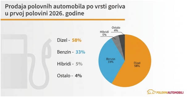 Stabilna prodaja polovnjaka, cene u blagom padu 3 Automobili2