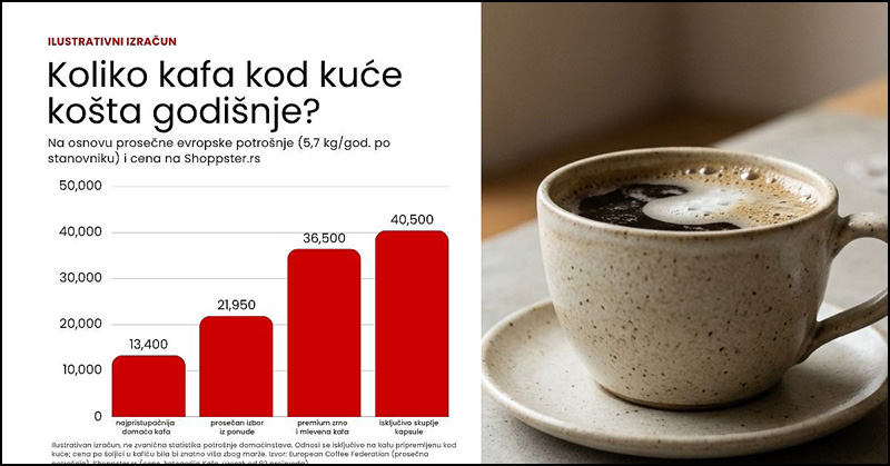Srbija među vodećim zemljama regiona po ispijanju kafe 3 Koliko kafa kod kuce kosta godisnje