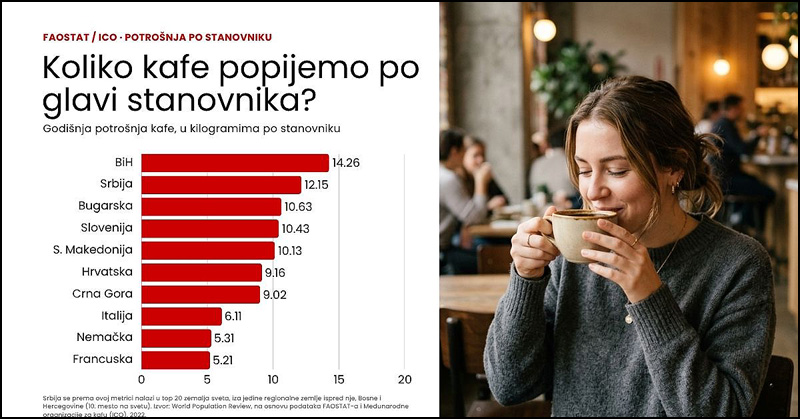 Srbija među vodećim zemljama regiona po ispijanju kafe 2 Koliko kafe popijemo po glavi stanovnika