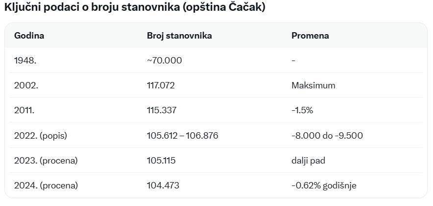 Za tri godine Čačak ostao bez 3.000 stanovnika 2 stanovnistvo1